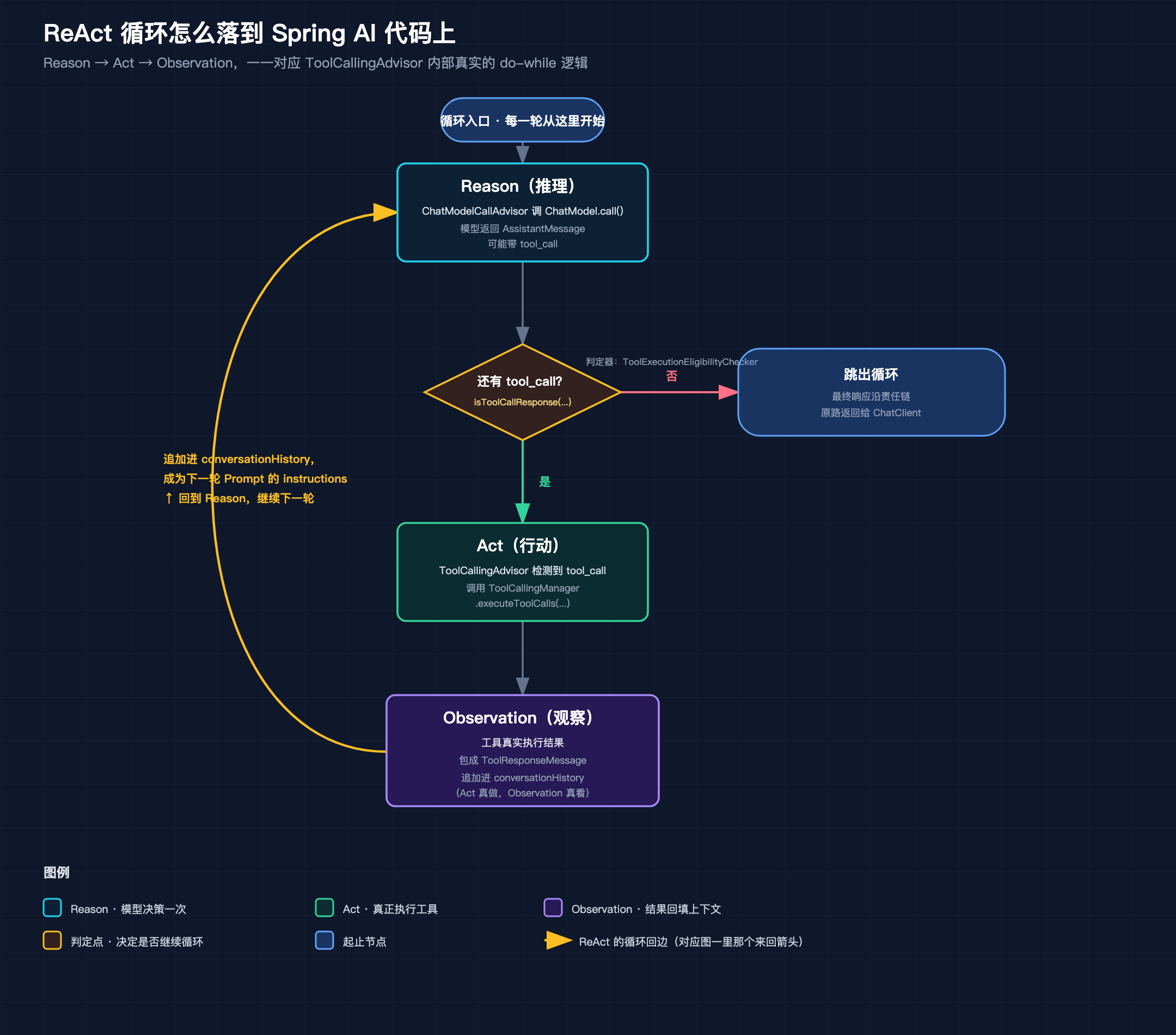 ReAct循环怎么落到Spring AI代码上